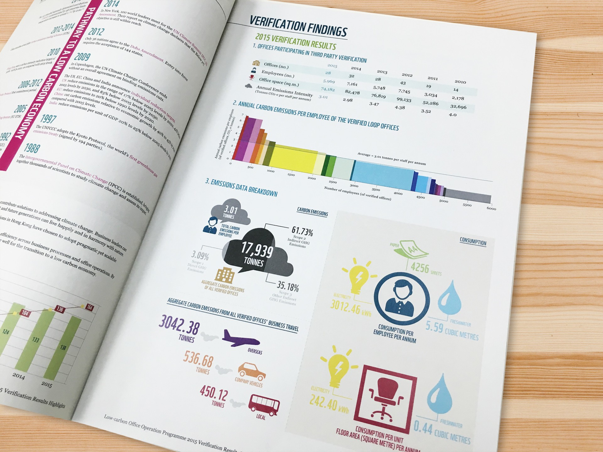 WWF - Low-Card Office Operation Programme Report, Infographic Design