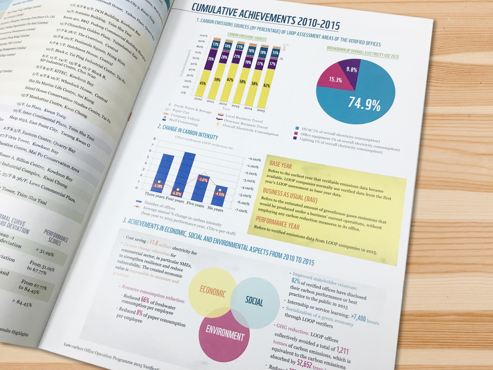 WWF - Low-Card Office Operation Programme Report, Infographic Design