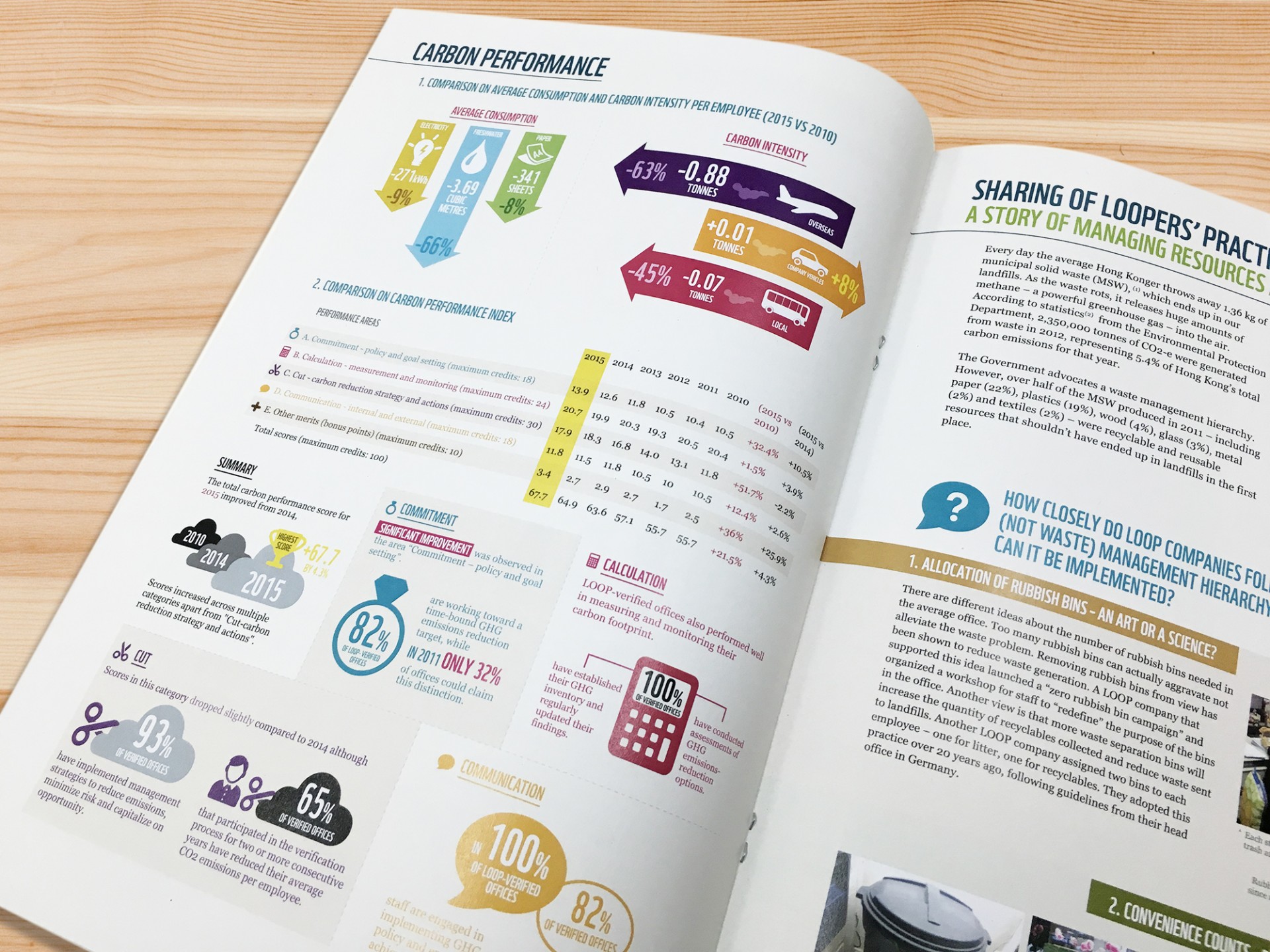 WWF - Low-Card Office Operation Programme Report, Infographic Design